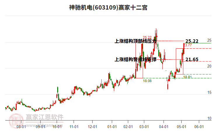 603109神馳機(jī)電贏家十二宮工具 603109神馳機(jī)電贏家十二宮工具