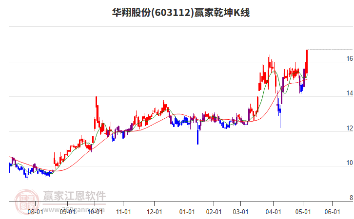 603112華翔股份贏家乾坤K線工具