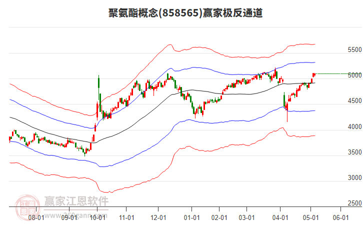 858565聚氨酯贏家極反通道工具