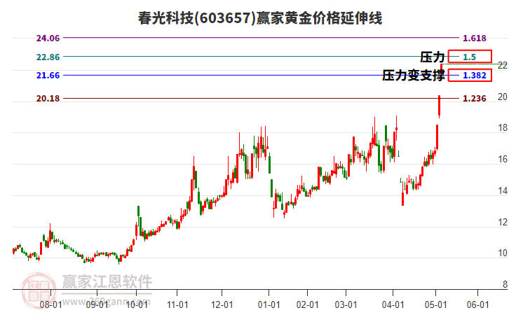 603657春光科技黃金價格延伸線工具 603657春光科技黃金價格延伸線工具
