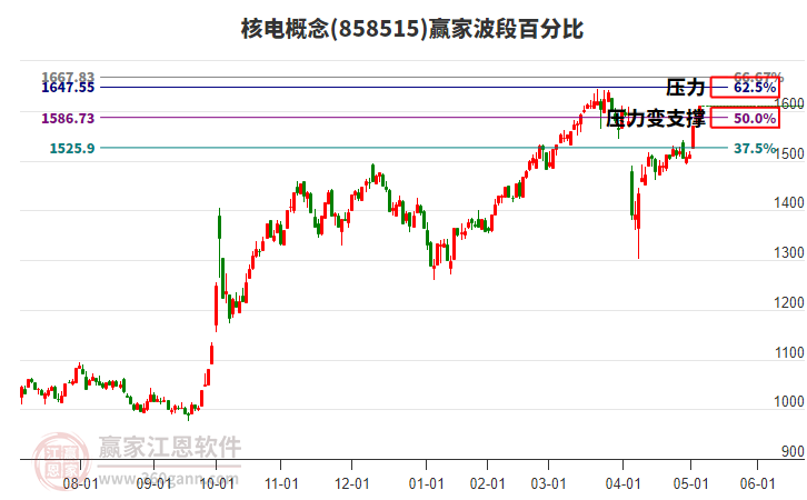 核電概念波段百分比工具
