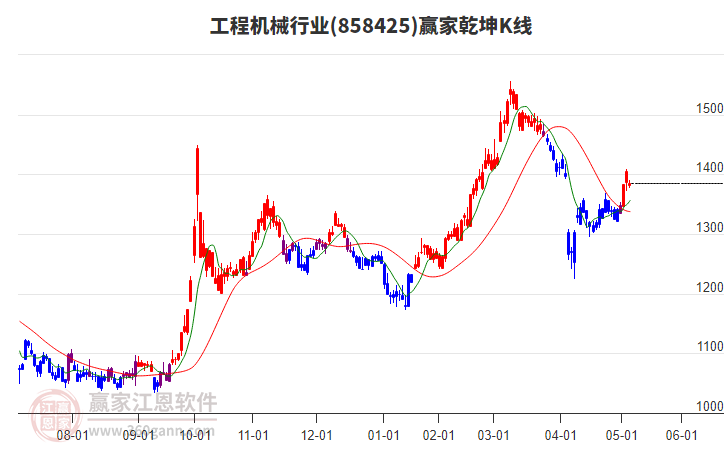 858425工程機械贏家乾坤K線工具