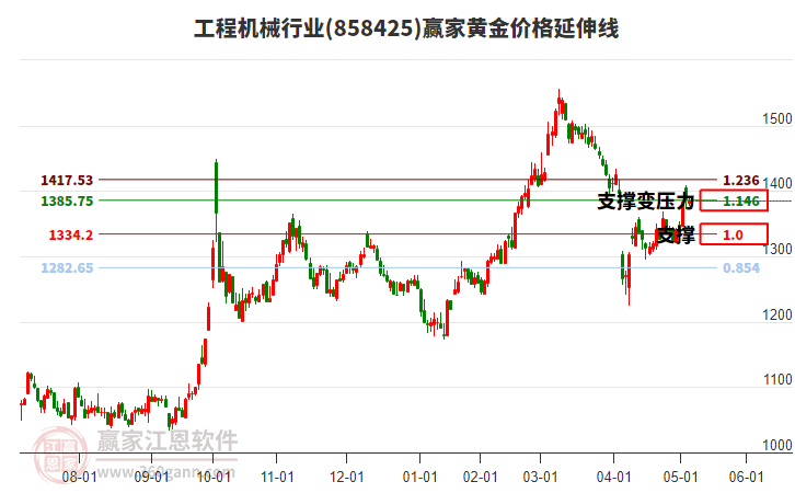 工程機械行業(yè)黃金價格延伸線工具