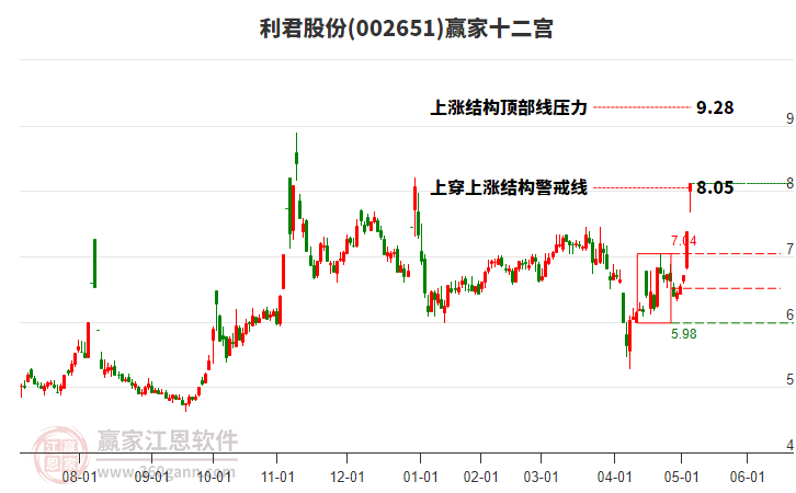 002651利君股份贏家十二宮工具 002651利君股份贏家十二宮工具