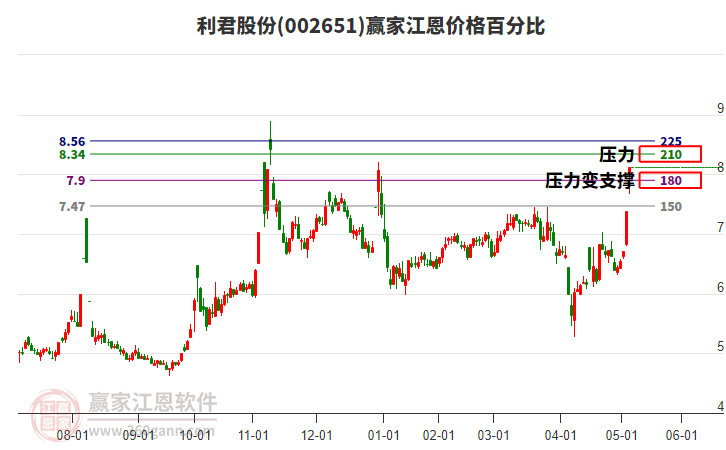 002651利君股份江恩價(jià)格百分比工具 002651利君股份江恩價(jià)格百分比工具