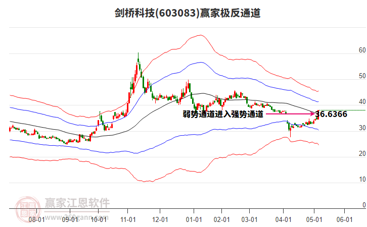 603083劍橋科技贏家極反通道工具