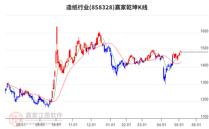 858328造紙贏家乾坤K線工具