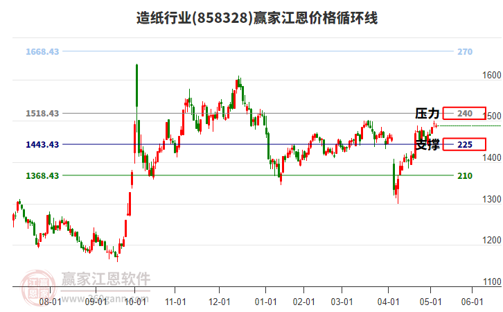 造紙行業(yè)江恩價格循環(huán)線工具