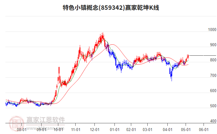 859342特色小鎮(zhèn)贏家乾坤K線工具 859342特色小鎮(zhèn)贏家乾坤K線工具