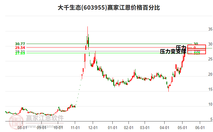 603955大千生態(tài)江恩價(jià)格百分比工具 603955大千生態(tài)江恩價(jià)格百分比工具