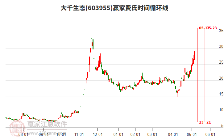 603955大千生態(tài)費(fèi)氏時(shí)間循環(huán)線工具 603955大千生態(tài)費(fèi)氏時(shí)間循環(huán)線工具