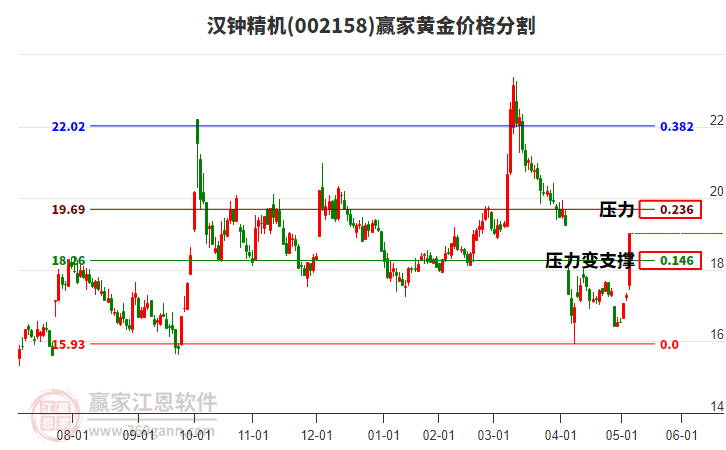 002158漢鐘精機黃金價格分割工具