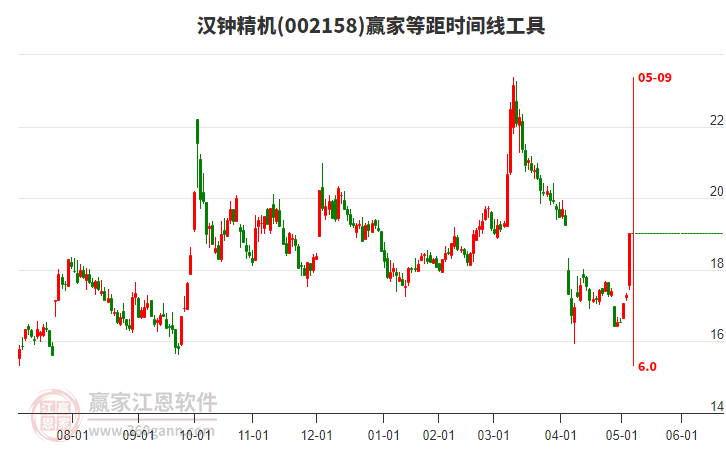 002158漢鐘精機等距時間周期線工具