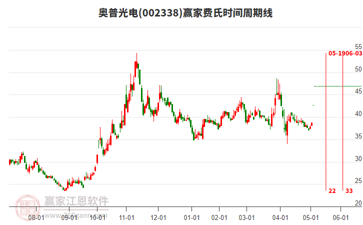 002338奧普光電費氏時間周期線工具