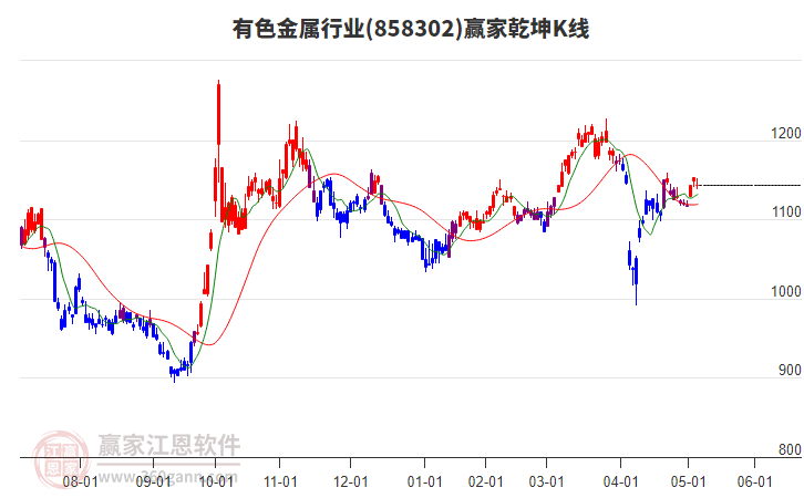 858302有色金属赢家乾坤K线工具 858302有色金属赢家乾坤K线工具