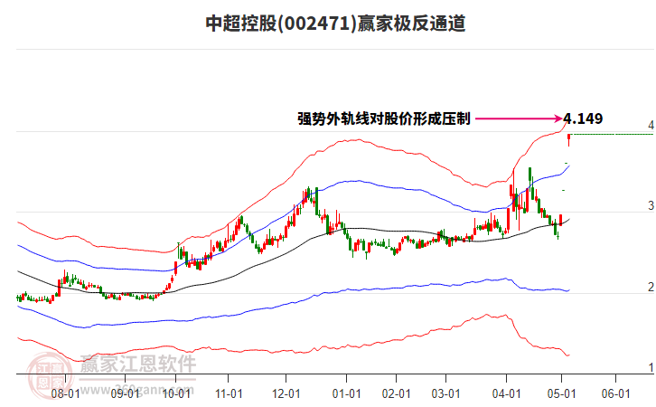 002471中超控股贏家極反通道工具