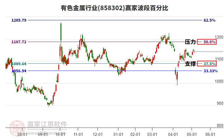有色金属行业波段百分比工具 有色金属行业波段百分比工具