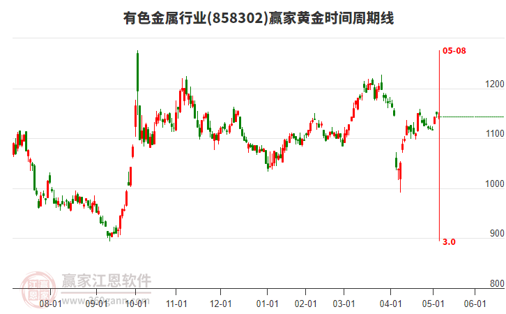 有色金属行业黄金时间周期线工具 有色金属行业黄金时间周期线工具