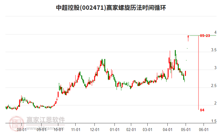 002471中超控股螺旋歷法時(shí)間循環(huán)工具
