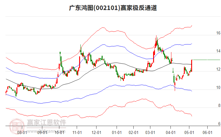 002101廣東鴻圖贏家極反通道工具