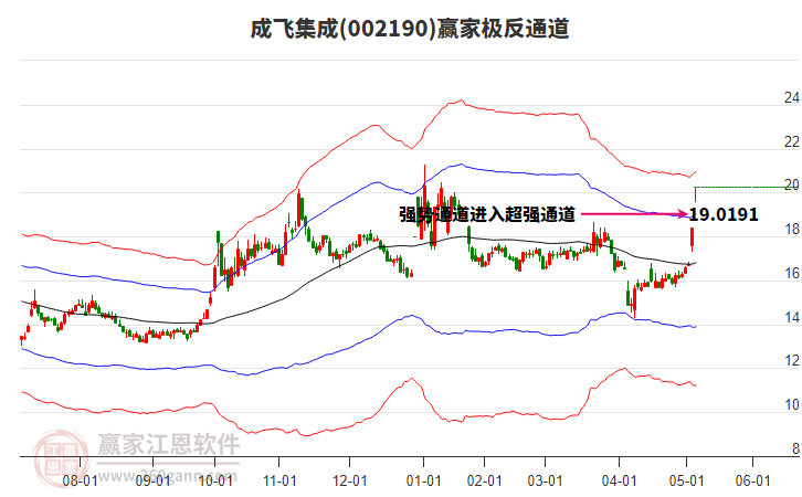002190成飛集成贏家極反通道工具