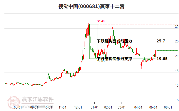000681視覺中國贏家十二宮工具