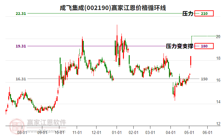 002190成飛集成江恩價(jià)格循環(huán)線工具