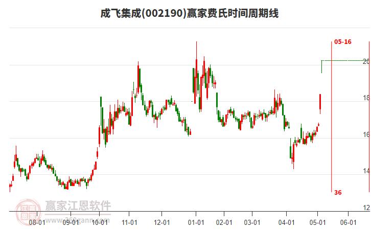 002190成飛集成費(fèi)氏時(shí)間周期線工具