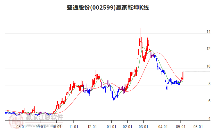 002599盛通股份贏家乾坤K線工具