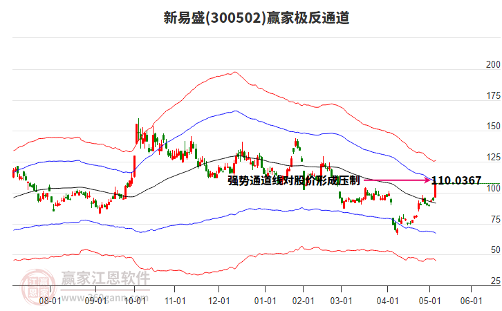 300502新易盛贏家極反通道工具