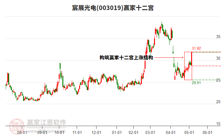 003019宸展光電贏家十二宮工具