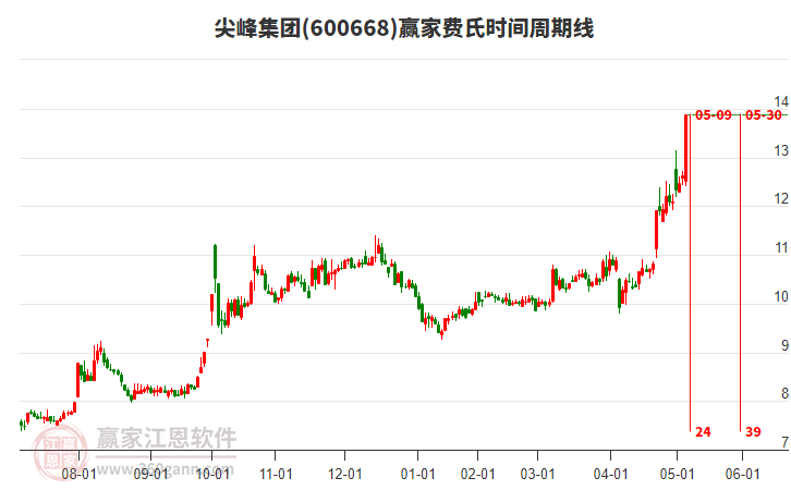 600668尖峰集團(tuán)費(fèi)氏時(shí)間周期線工具