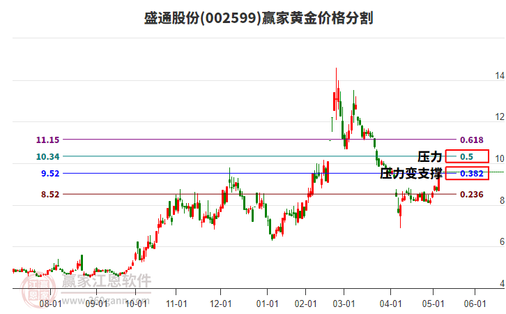 002599盛通股份黃金價格分割工具