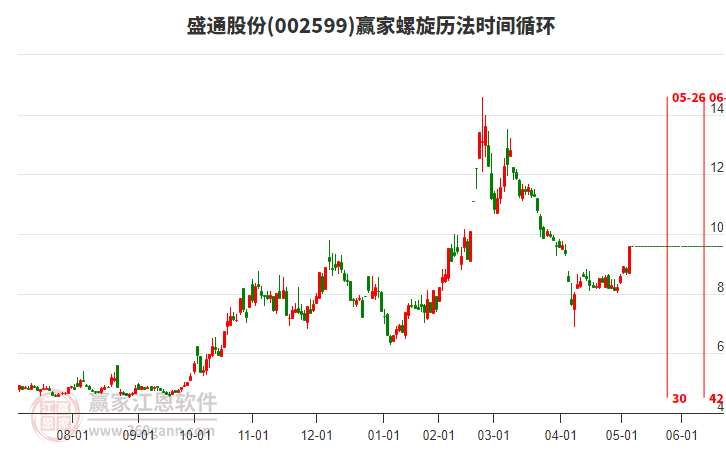002599盛通股份螺旋歷法時間循環(huán)工具
