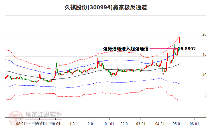 300994久祺股份赢家极反通道工具