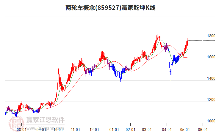 859527两轮车赢家乾坤K线工具