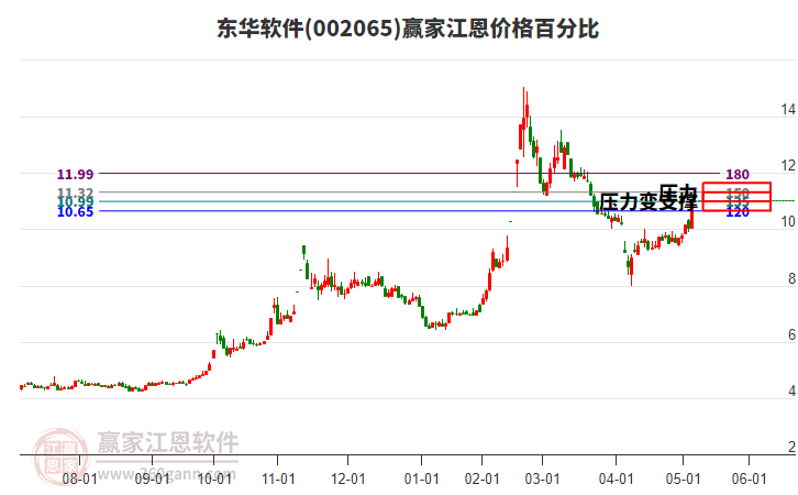 002065東華軟件江恩價格百分比工具