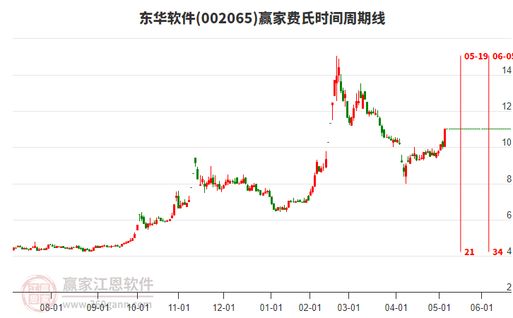 002065東華軟件費氏時間周期線工具