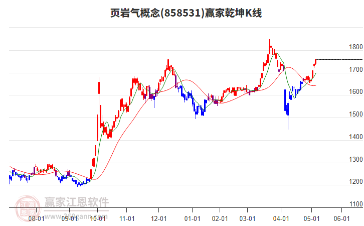 858531頁(yè)巖氣贏家乾坤K線工具