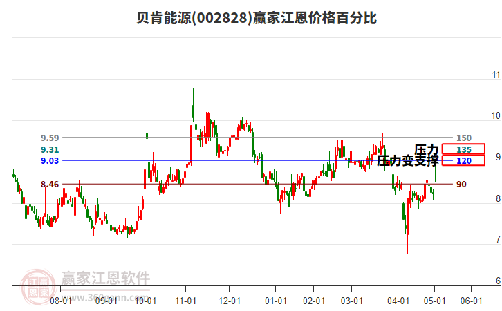 002828貝肯能源江恩價(jià)格百分比工具