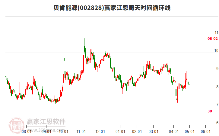 002828貝肯能源江恩周天時(shí)間循環(huán)線工具