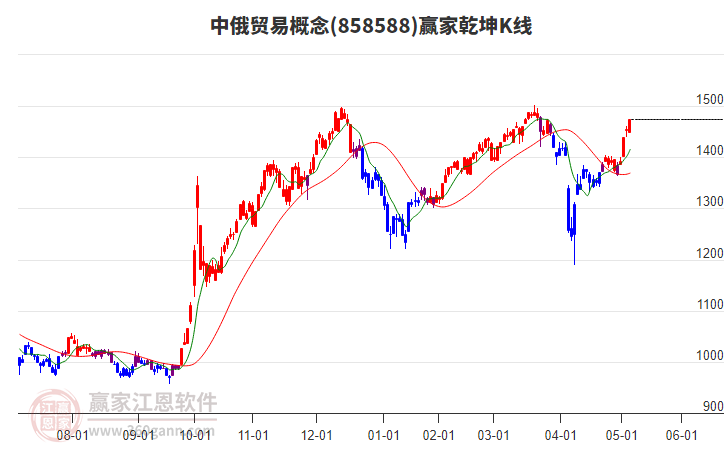 858588中俄貿(mào)易贏家乾坤K線工具