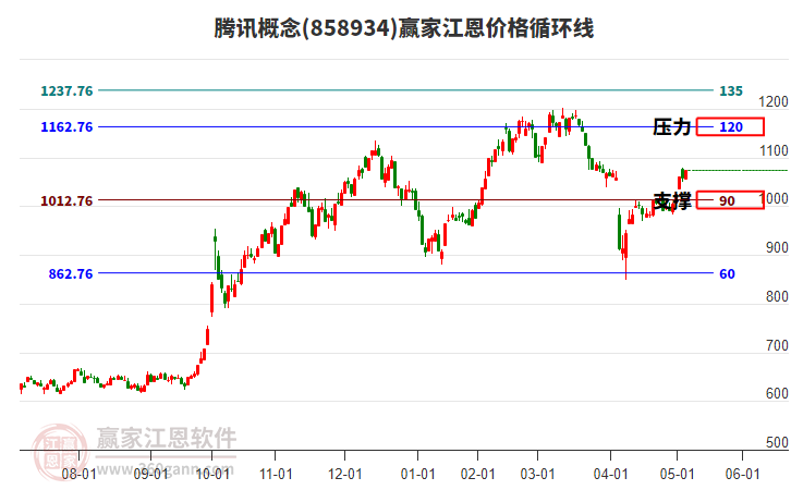 騰訊概念江恩價格循環(huán)線工具
