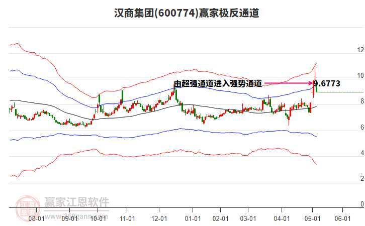 600774漢商集團(tuán)贏家極反通道工具 600774漢商集團(tuán)贏家極反通道工具