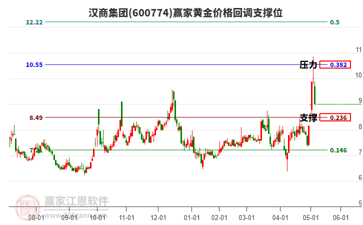 600774漢商集團(tuán)黃金價(jià)格回調(diào)支撐位工具 600774漢商集團(tuán)黃金價(jià)格回調(diào)支撐位工具