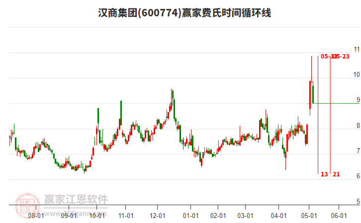 600774漢商集團(tuán)費(fèi)氏時(shí)間循環(huán)線工具 600774漢商集團(tuán)費(fèi)氏時(shí)間循環(huán)線工具