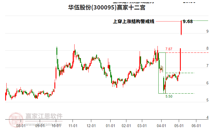 300095華伍股份贏家十二宮工具 300095華伍股份贏家十二宮工具