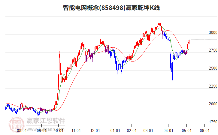 858498智能電網(wǎng)贏家乾坤K線工具