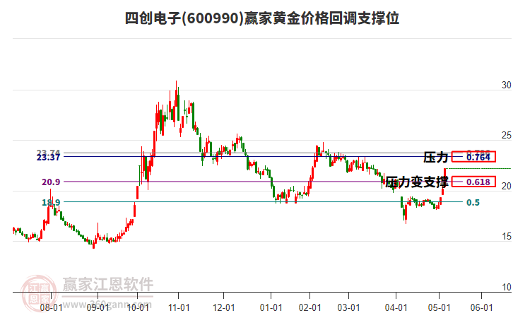 600990四創(chuàng)電子黃金價(jià)格回調(diào)支撐位工具