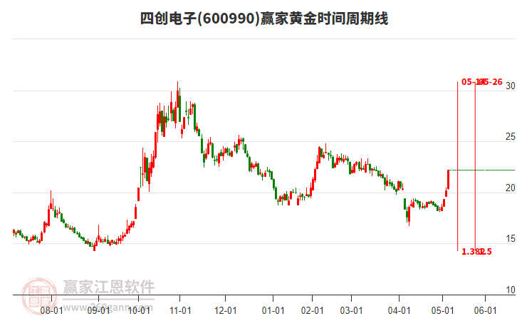 600990四創(chuàng)電子黃金時(shí)間周期線(xiàn)工具
